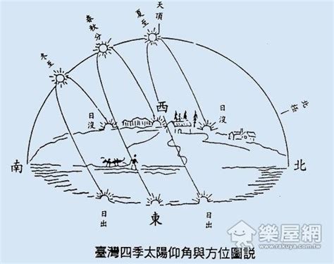 台灣日照分析